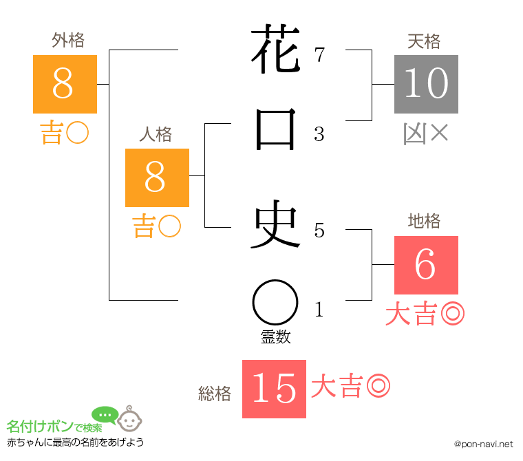花口 史さんの姓名判断結果
