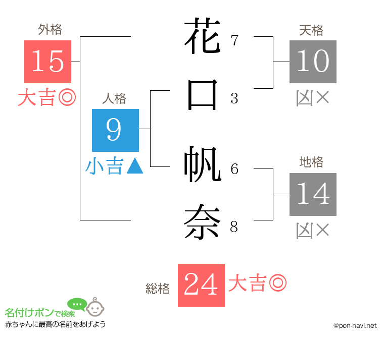 花口 帆奈さんの姓名判断結果