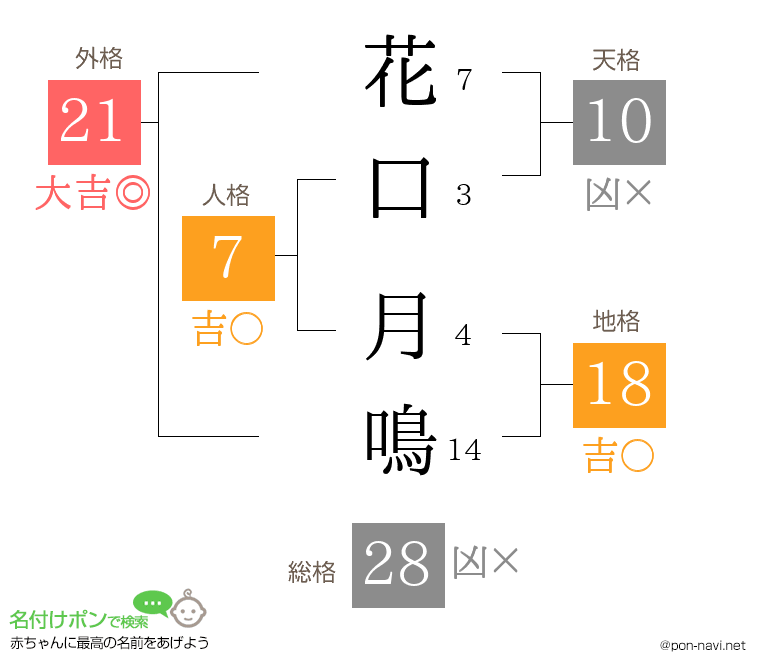花口 月鳴さんの姓名判断結果