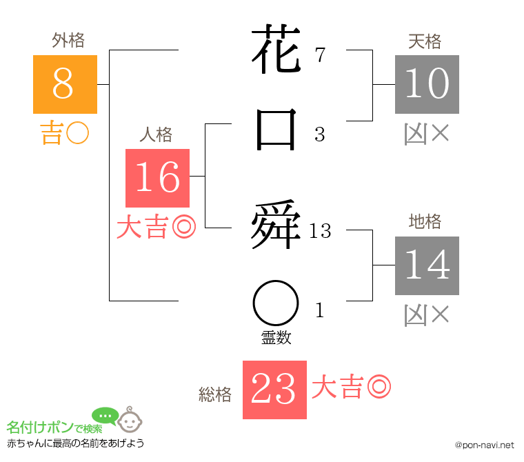 花口 舜さんの姓名判断結果