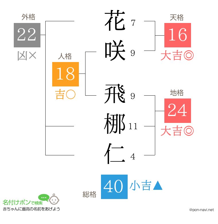 花咲 飛梛仁さんの姓名判断結果