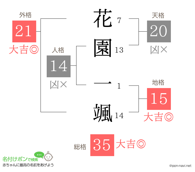 花園 一颯さんの姓名判断結果