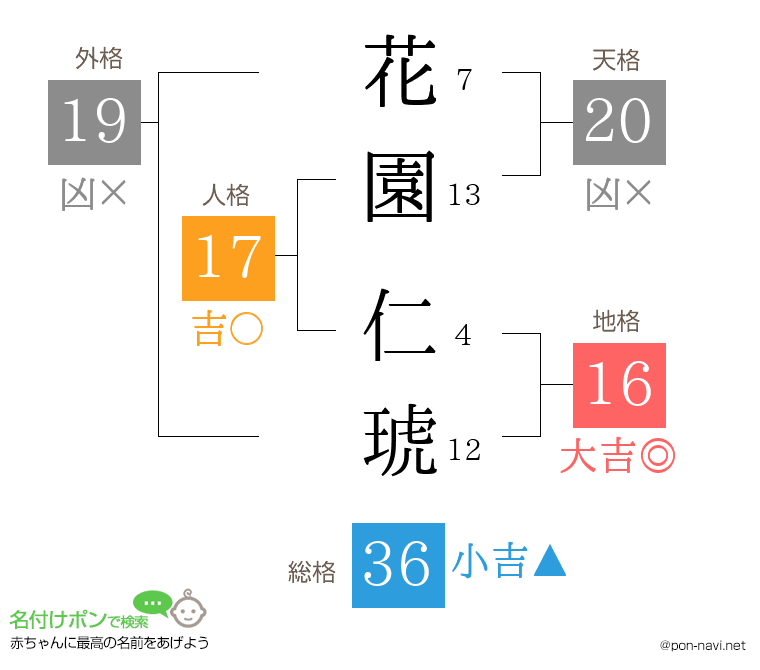 花園 仁琥さんの姓名判断結果