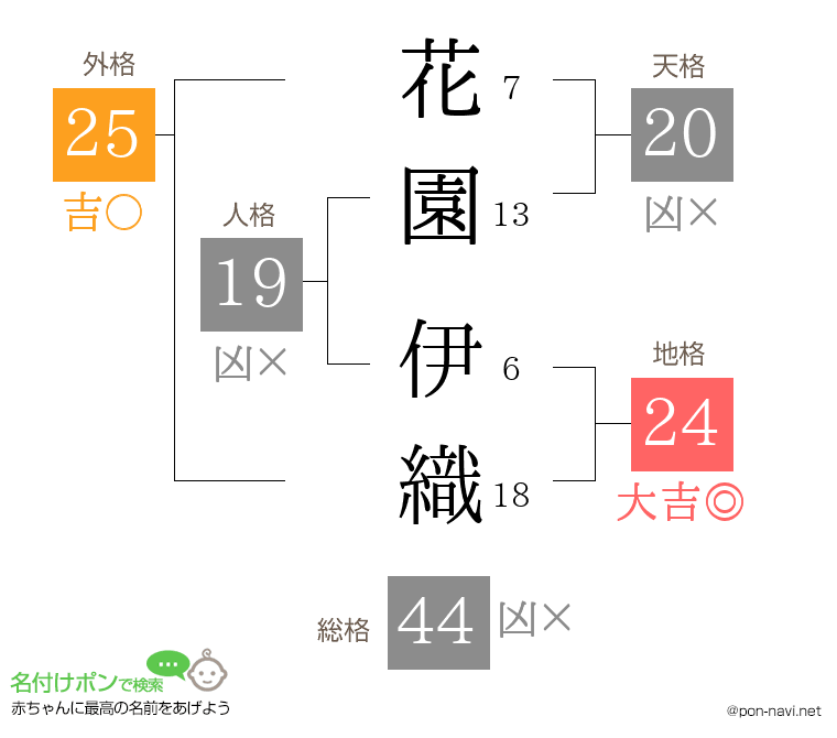 花園 伊織さんの姓名判断結果