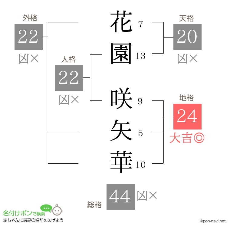 花園 咲矢華さんの姓名判断結果