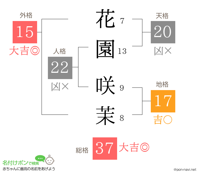 花園 咲茉さんの姓名判断結果