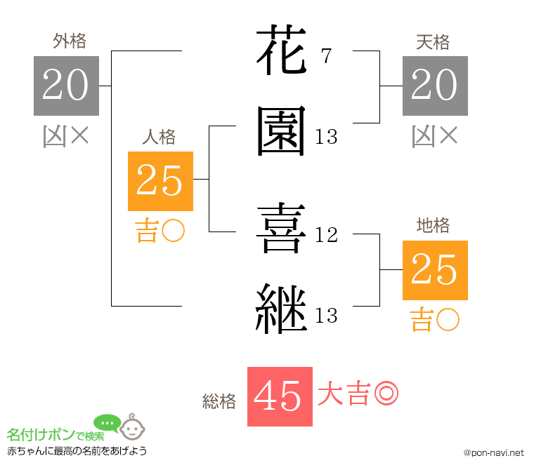 花園 喜継さんの姓名判断結果