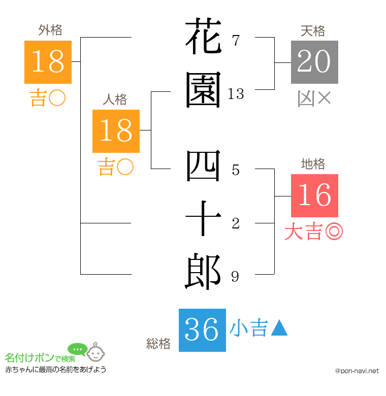 花園 四十郎さんの姓名判断結果