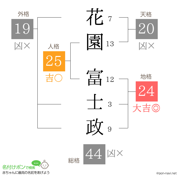 花園 富士政さんの姓名判断結果
