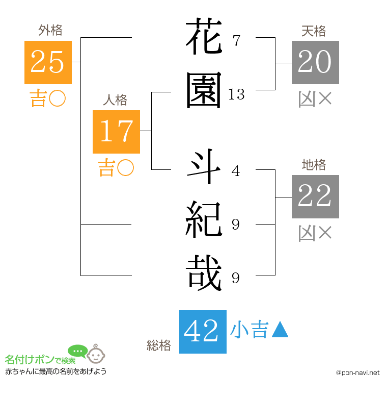 花園 斗紀哉さんの姓名判断結果