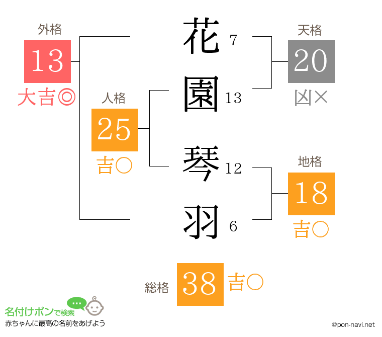 花園 琴羽さんの姓名判断結果