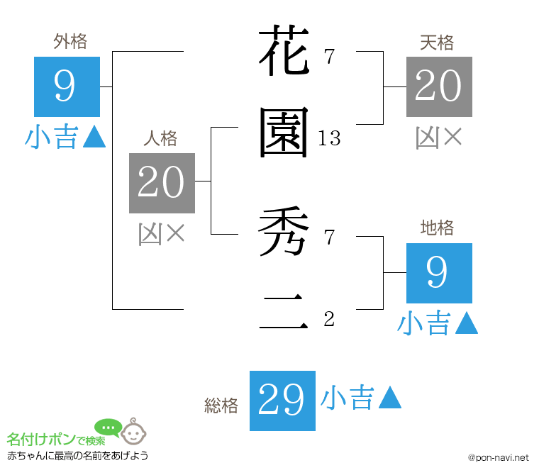 花園 秀二さんの姓名判断結果