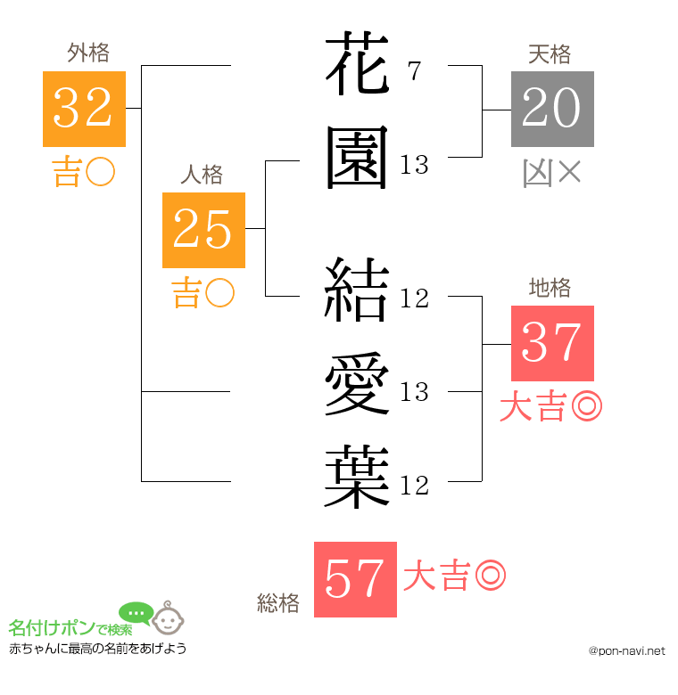 花園 結愛葉さんの姓名判断結果