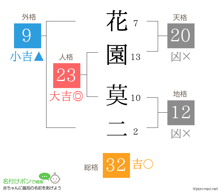 花園 莫二さんの姓名判断結果