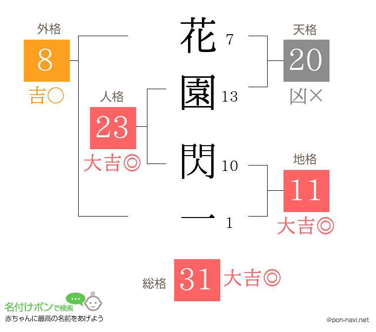 花園 閃一さんの姓名判断結果