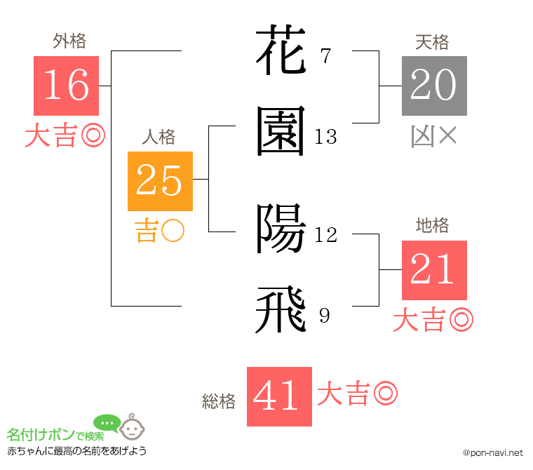 花園 陽飛さんの姓名判断結果