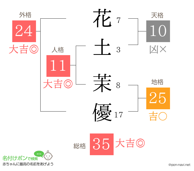 花土 茉優さんの姓名判断結果