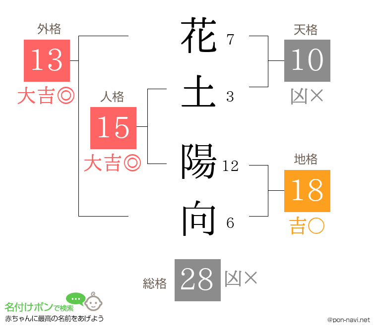 花土 陽向さんの姓名判断結果