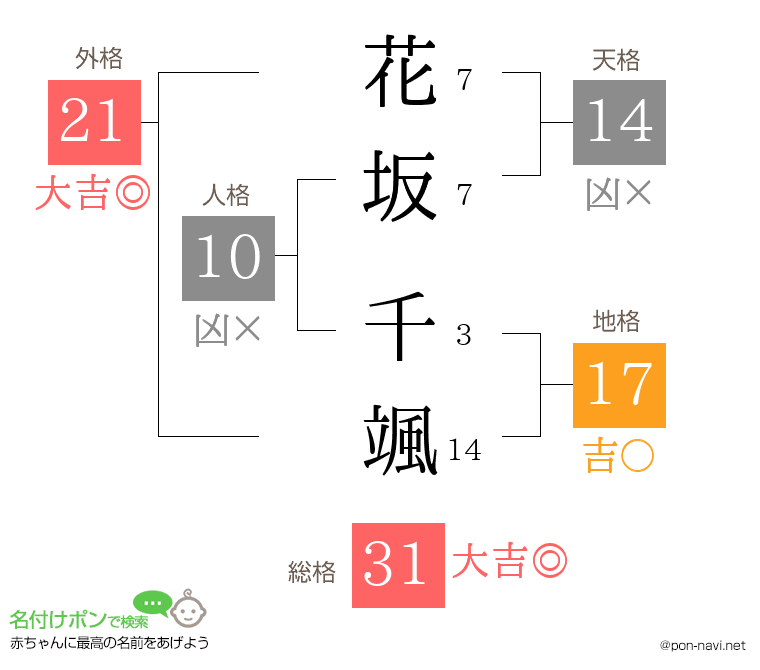 花坂 千颯さんの姓名判断結果