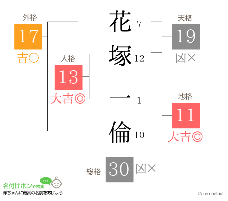 花塚 一倫さんの姓名判断結果