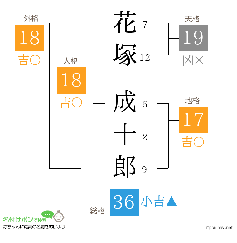 花塚 成十郎さんの姓名判断結果