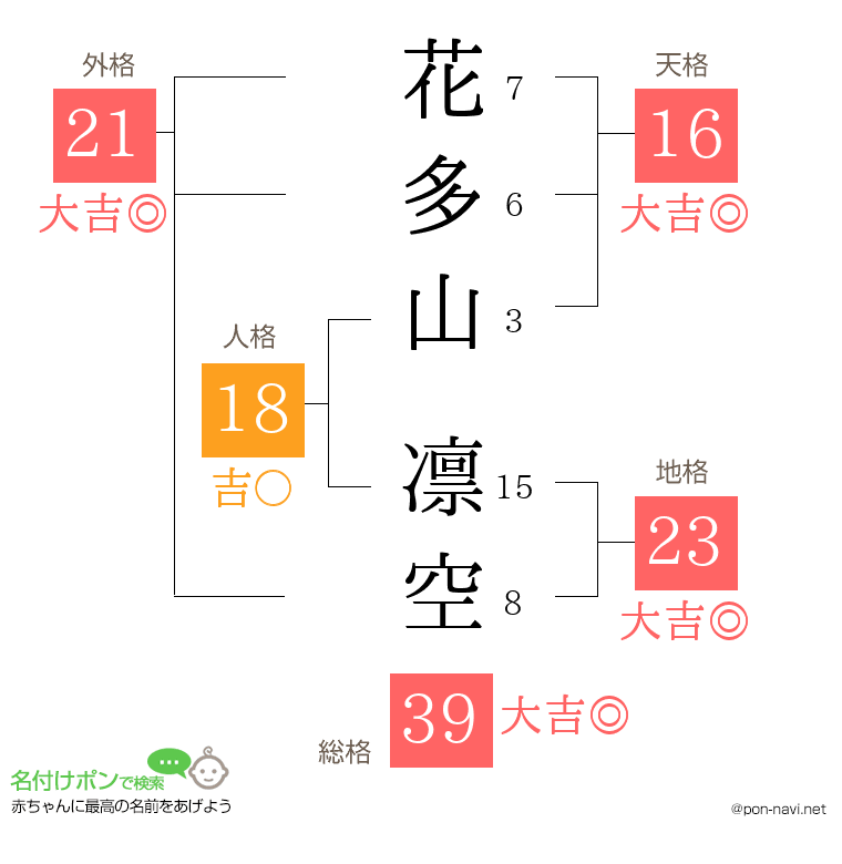 花多山 凛空さんの姓名判断結果