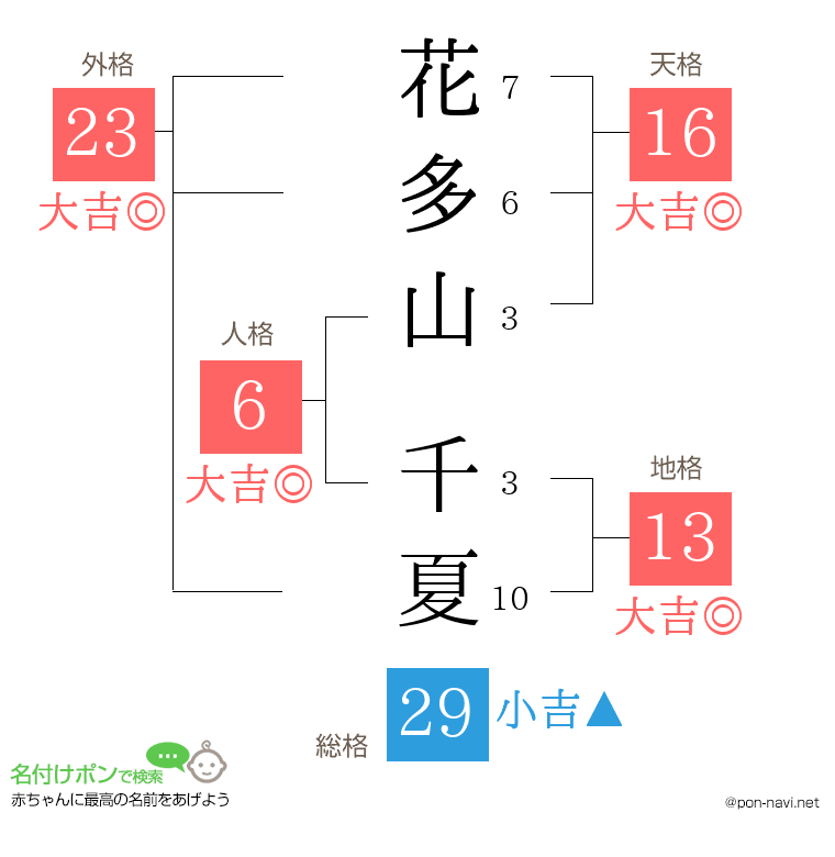 花多山 千夏さんの姓名判断結果