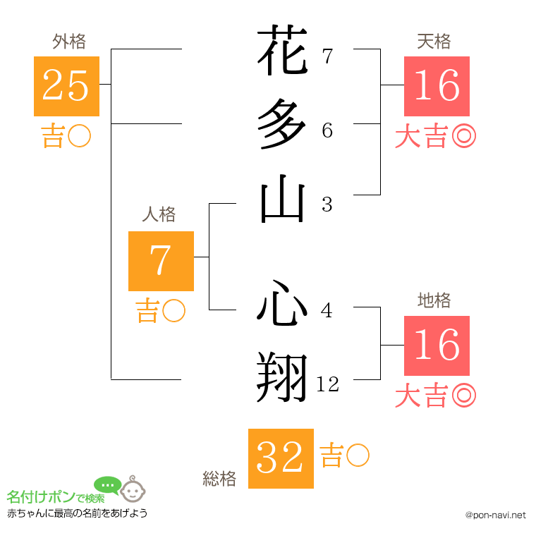 花多山 心翔さんの姓名判断結果