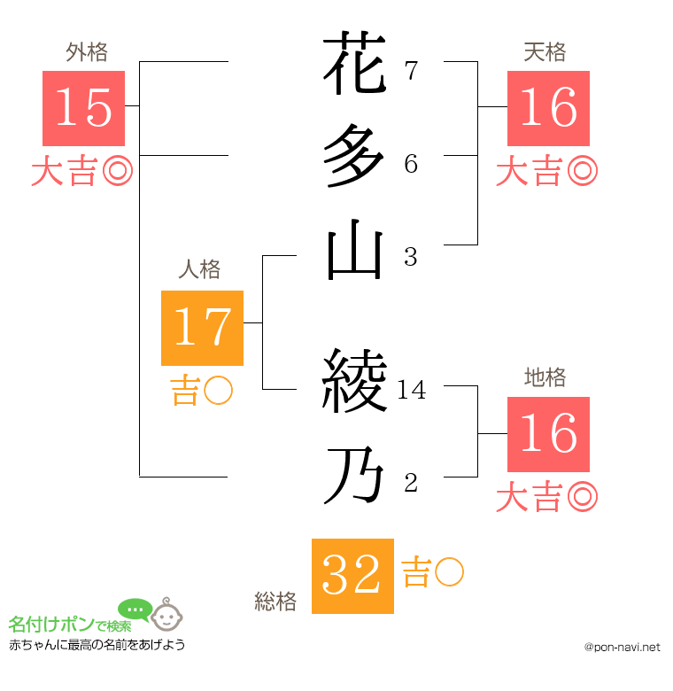 花多山 綾乃さんの姓名判断結果