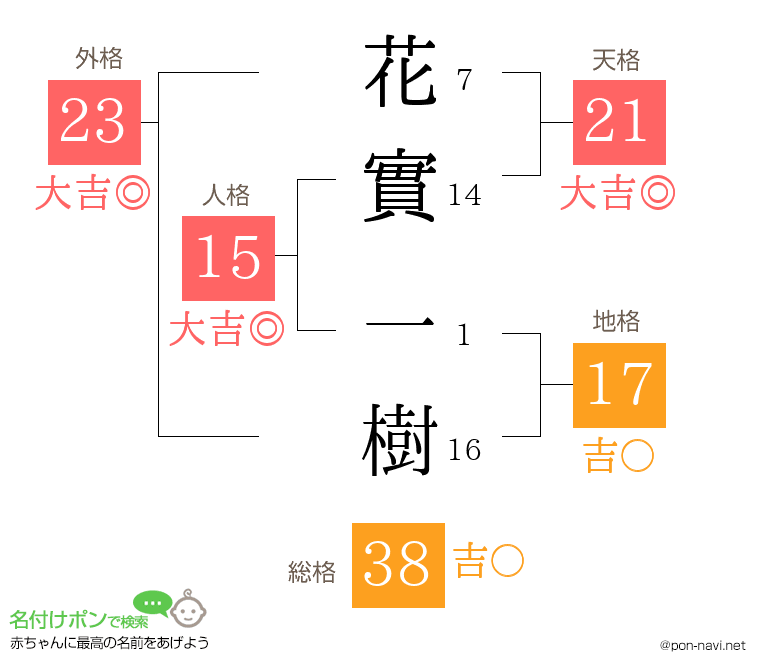 花實 一樹さんの姓名判断結果