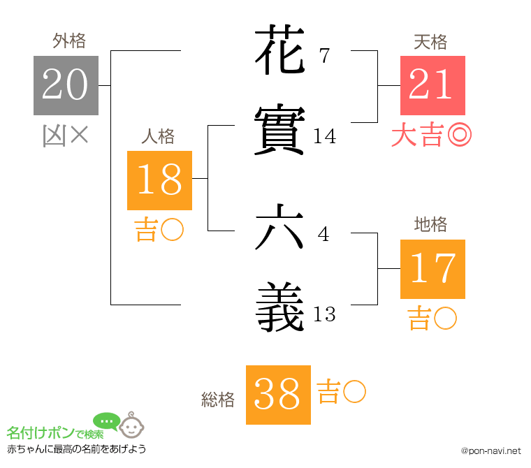 花實 六義さんの姓名判断結果