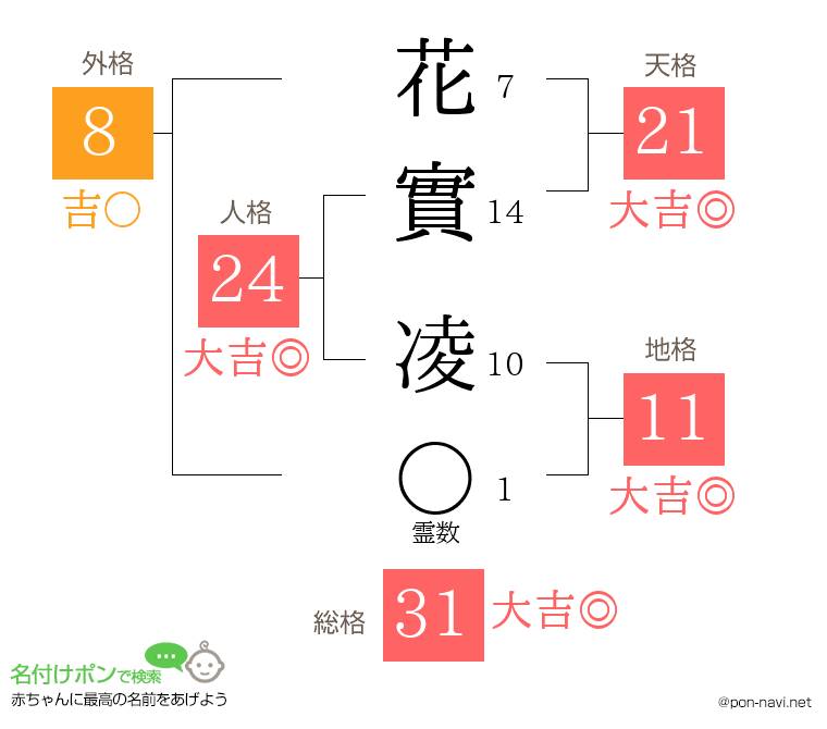 花實 凌さんの姓名判断結果