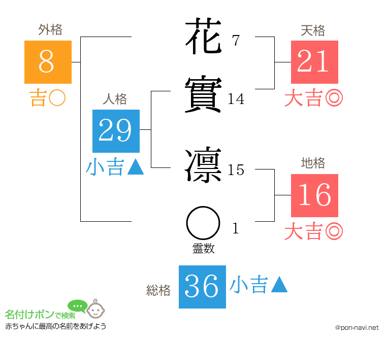 花實 凛さんの姓名判断結果