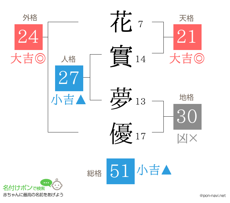 花實 夢優さんの姓名判断結果