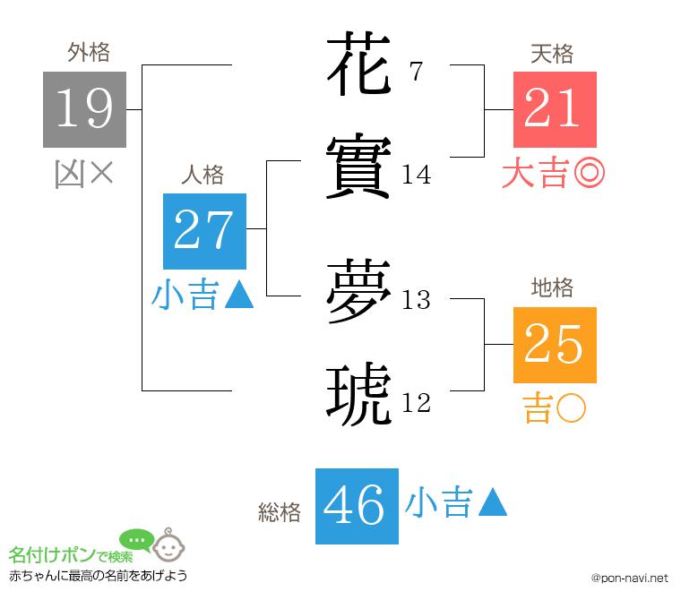 花實 夢琥さんの姓名判断結果