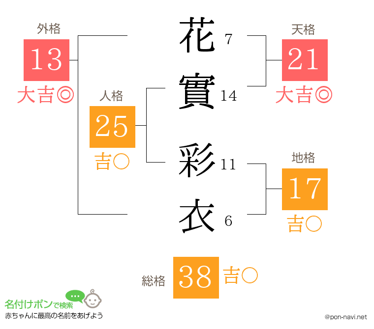 花實 彩衣さんの姓名判断結果