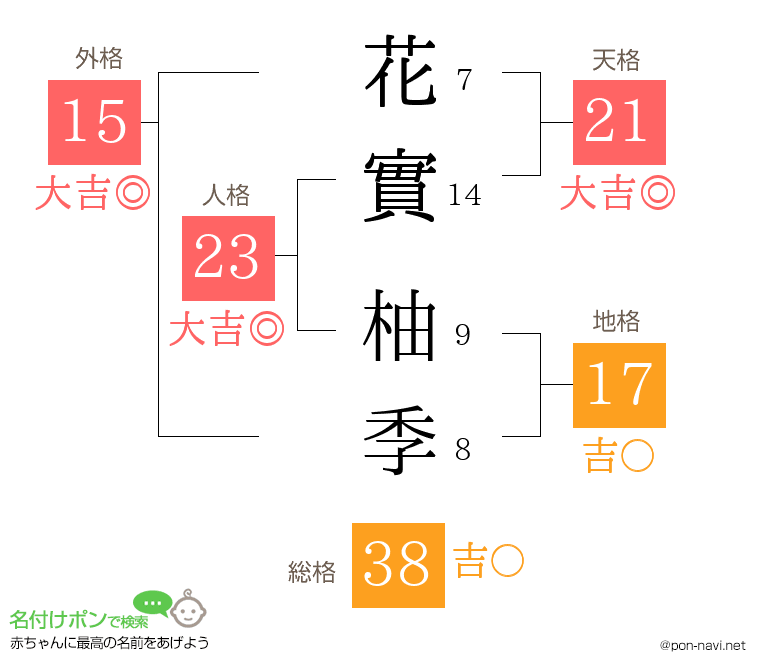 花實 柚季さんの姓名判断結果