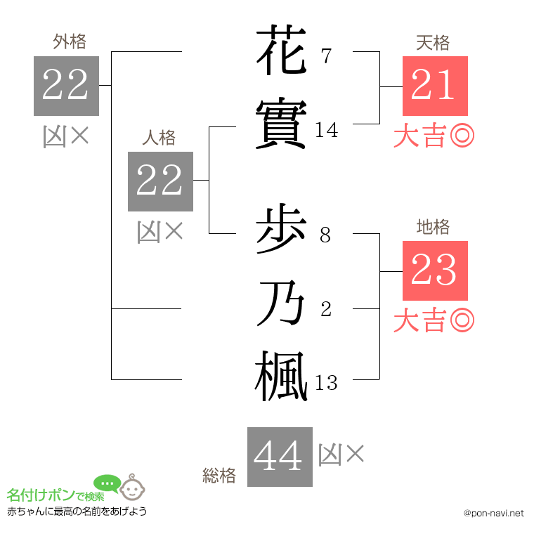 花實 歩乃楓さんの姓名判断結果