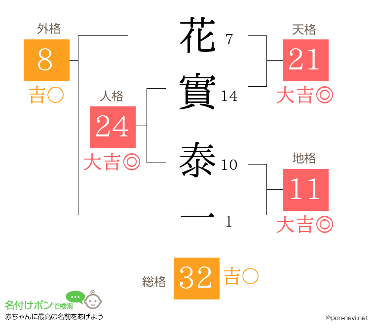 花實 泰一さんの姓名判断結果