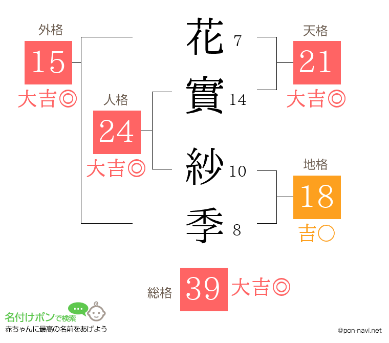 花實 紗季さんの姓名判断結果