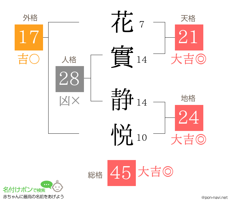 花實 静悦さんの姓名判断結果