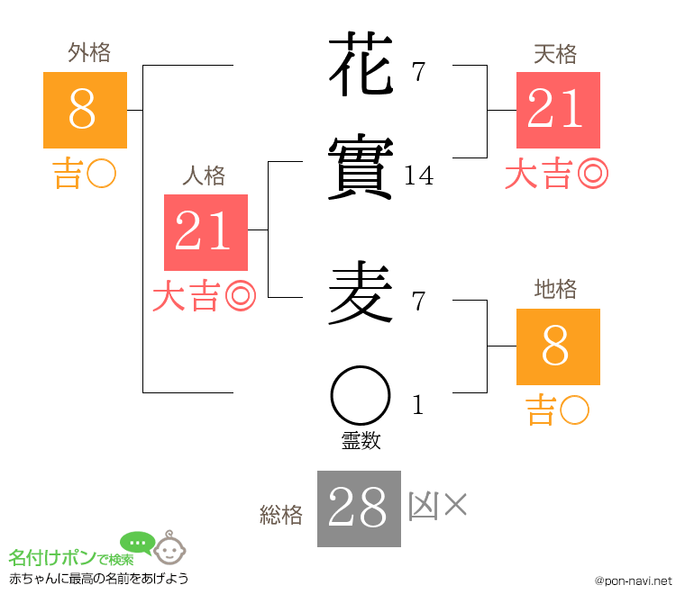 花實 麦さんの姓名判断結果