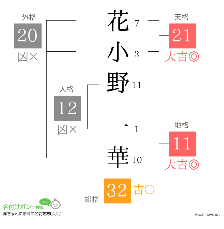 花小野 一華さんの姓名判断結果