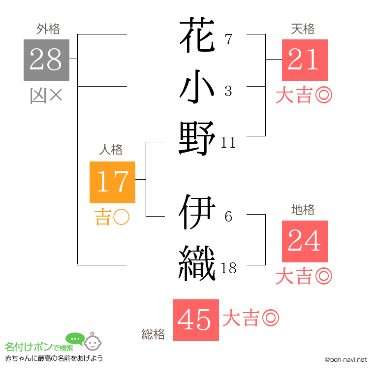 花小野 伊織さんの姓名判断結果