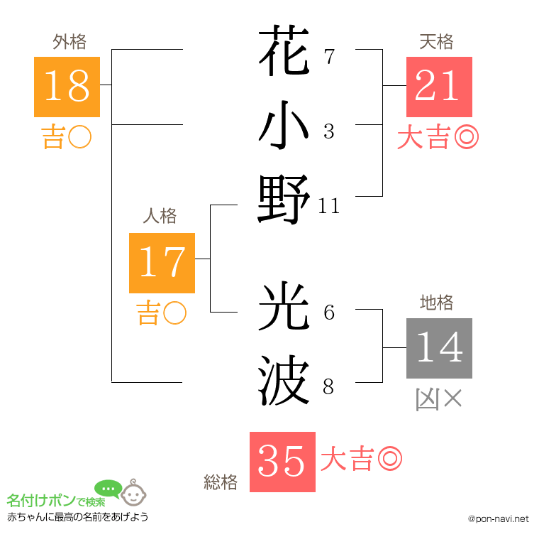 花小野 光波さんの姓名判断結果