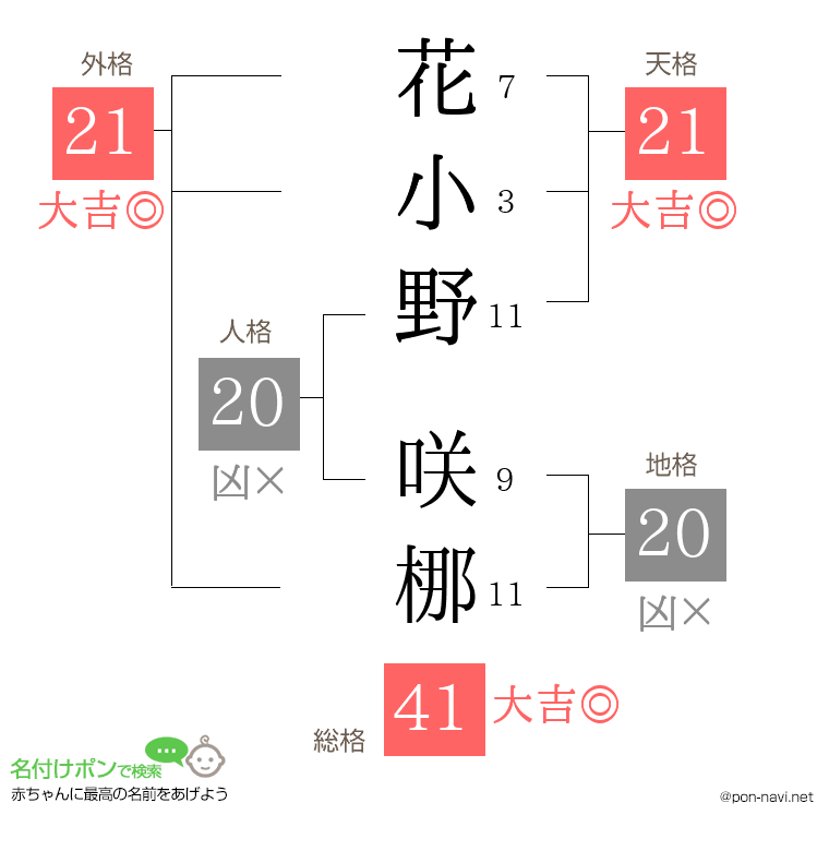 花小野 咲梛さんの姓名判断結果