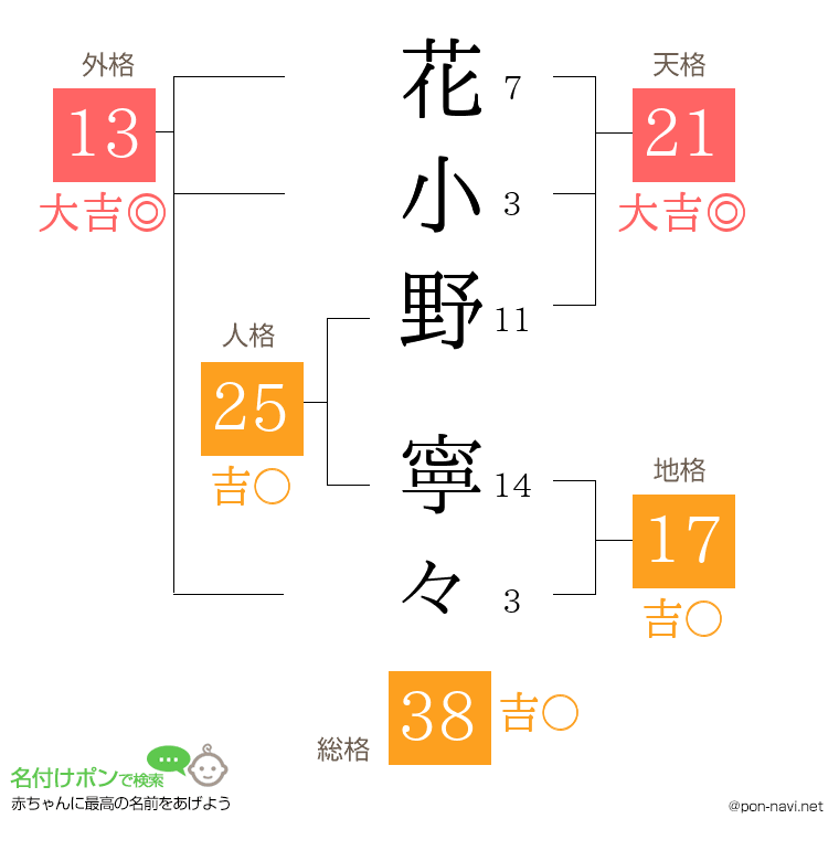 花小野 寧々さんの姓名判断結果