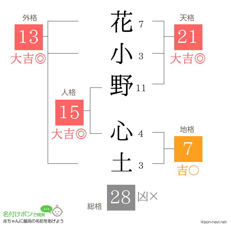 花小野 心土さんの姓名判断結果