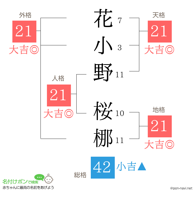 花小野 桜梛さんの姓名判断結果