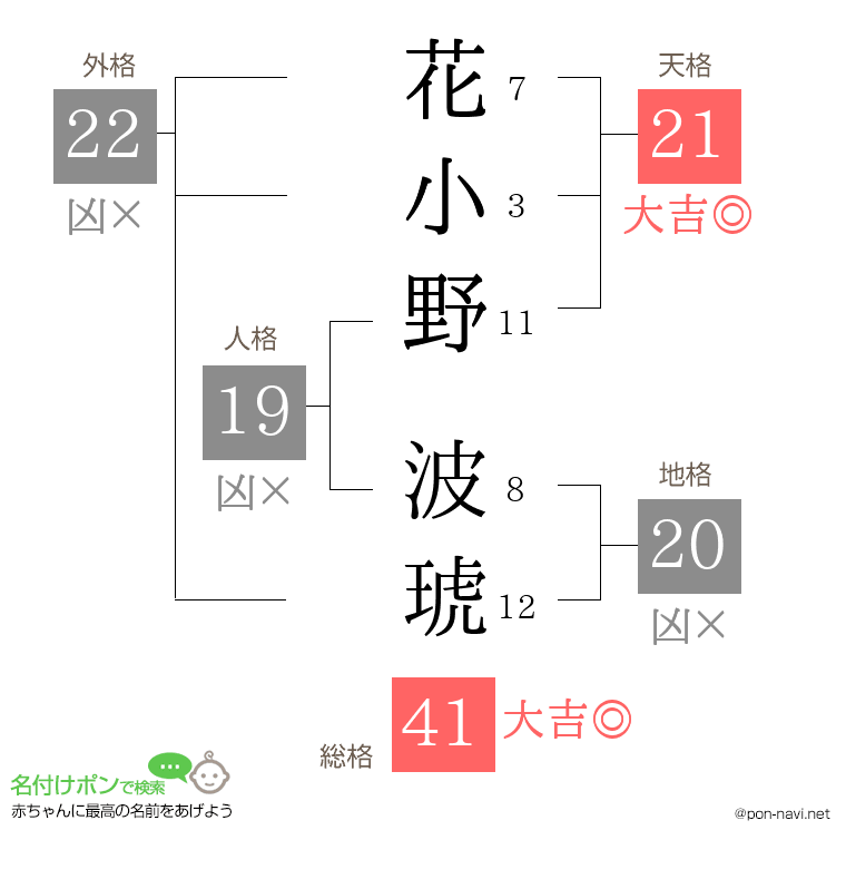 花小野 波琥さんの姓名判断結果